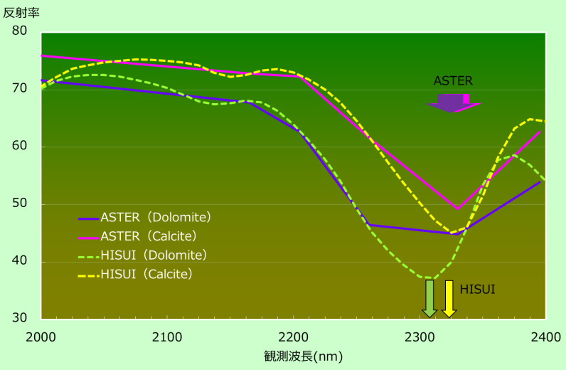 代表的な炭酸塩鉱物である Dolomite と Calcite のスペクトル