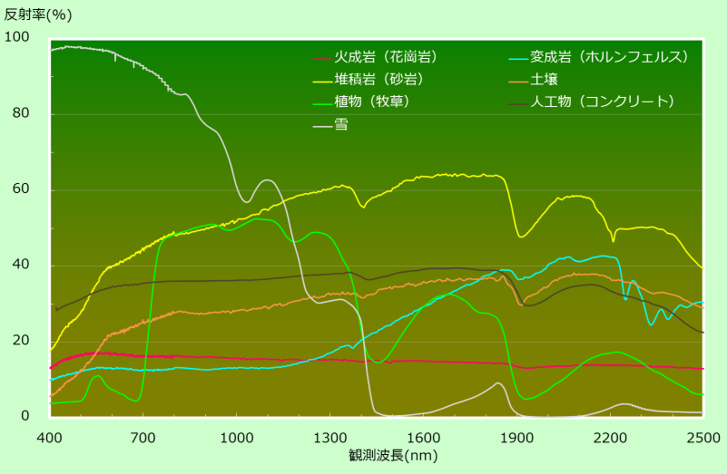 岩石 (火成岩、変成岩、堆積岩)、土壌、植物、雪氷、人工物の反射スペクトルの例