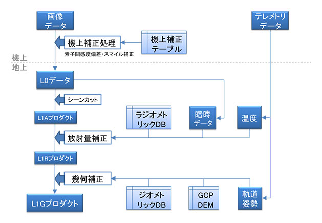 HISUIの校正とデータ補正処理の流れ