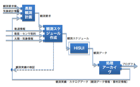 HISUI 観測計画立案フロー