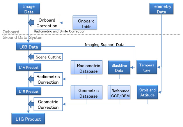 HISUI Calibration and Data Processing Flow