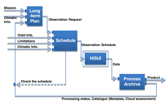 Flow chart of HISUI observation plan generation